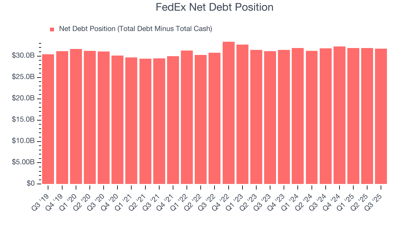 FedEx Net Debt Position