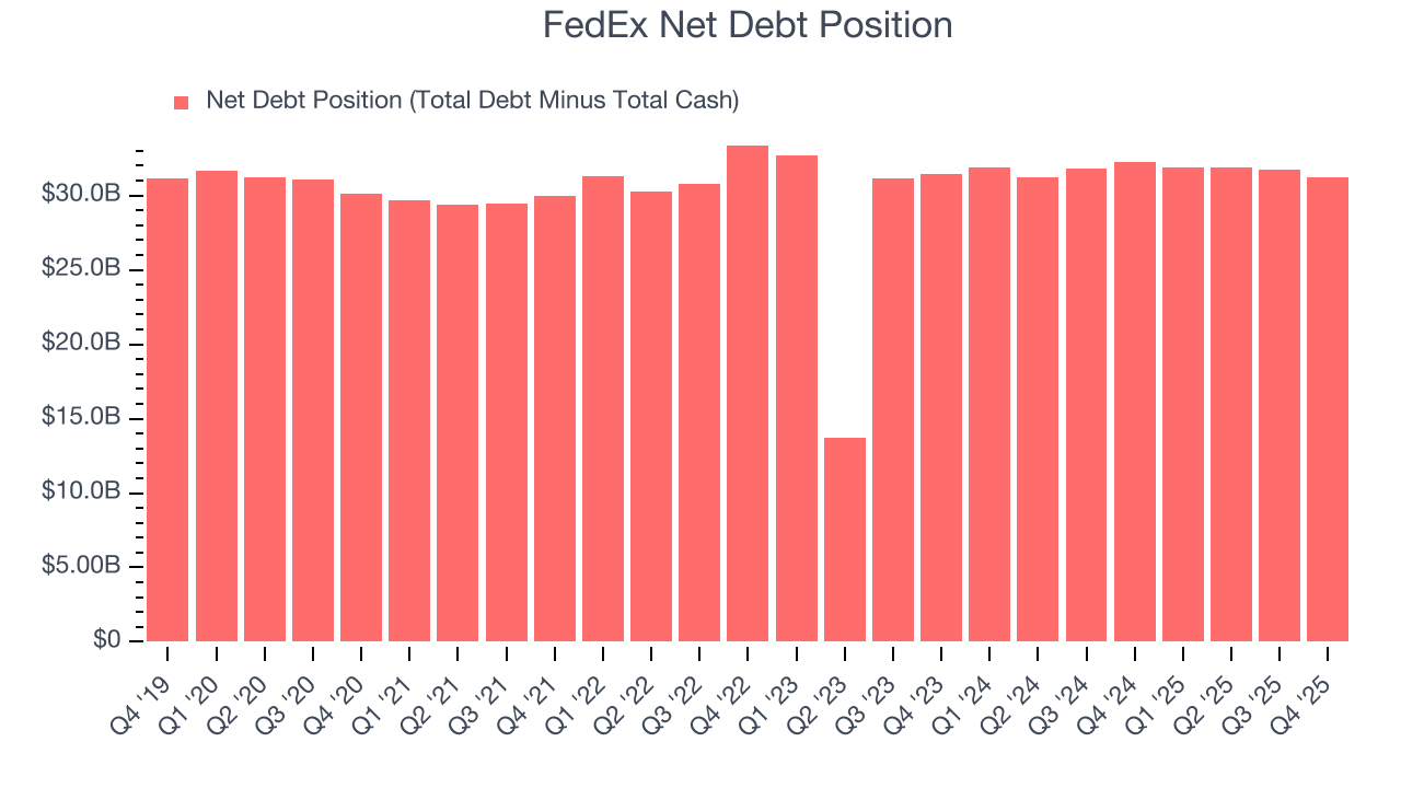 FedEx Net Debt Position
