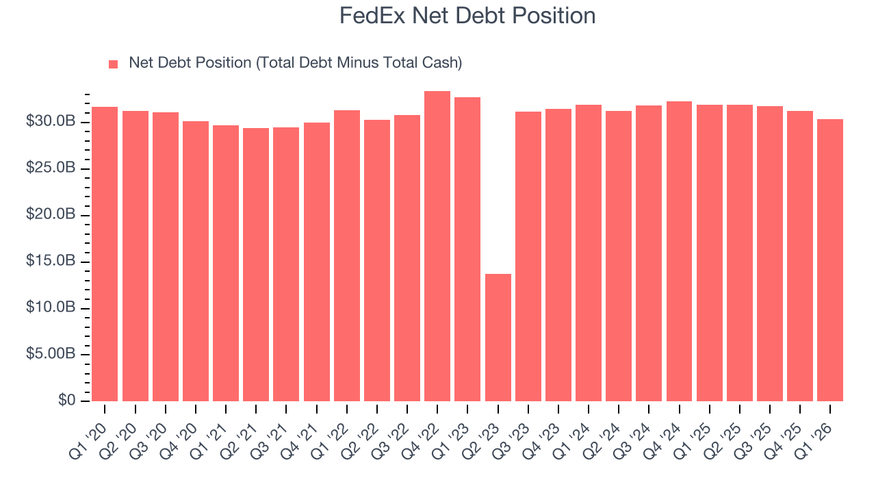 FedEx Net Debt Position