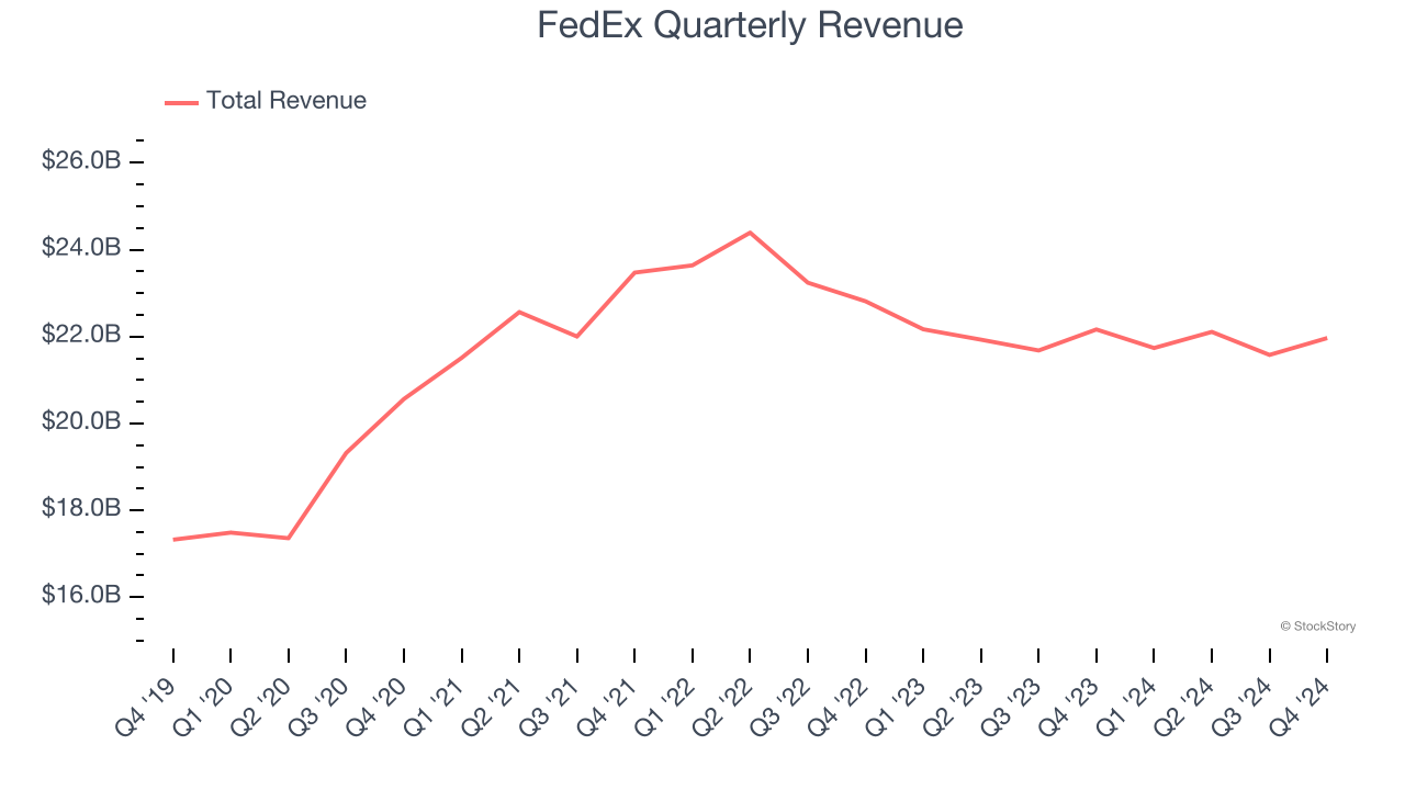 FedEx Quarterly Revenue