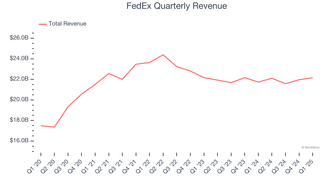 FedEx Quarterly Revenue