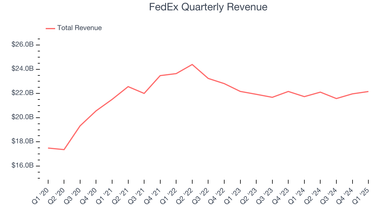 FedEx Quarterly Revenue
