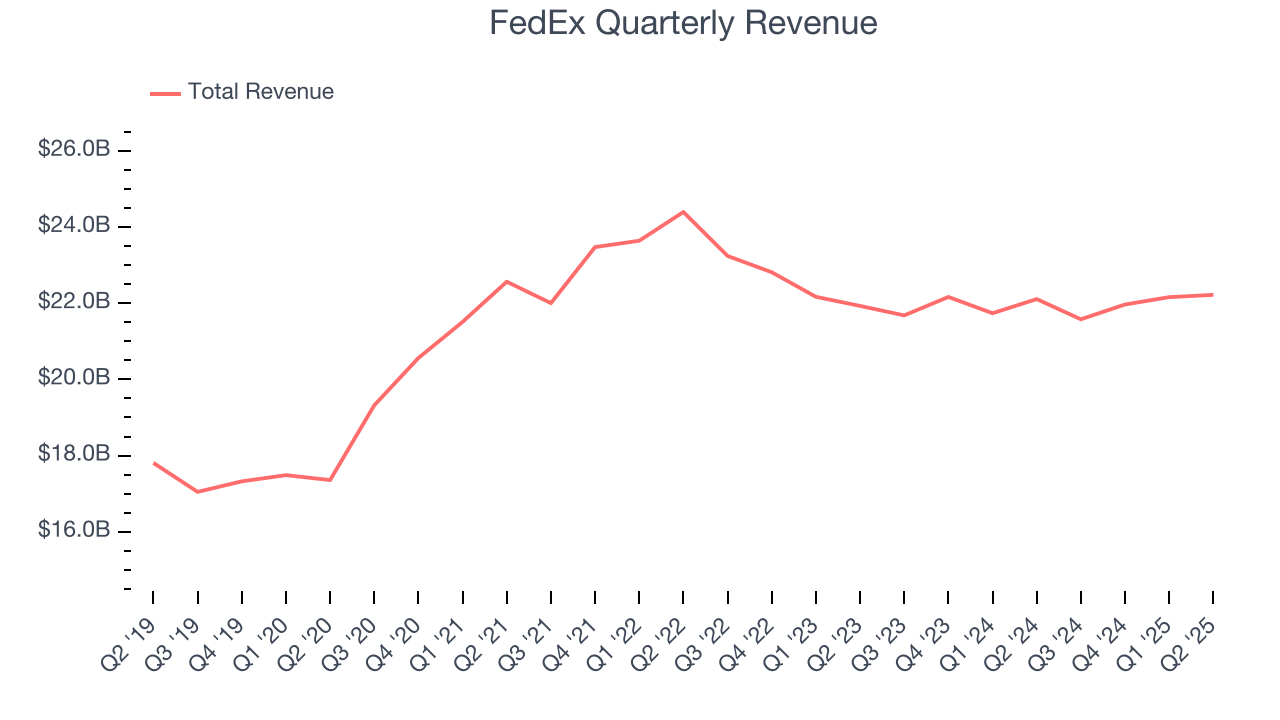 FedEx Quarterly Revenue