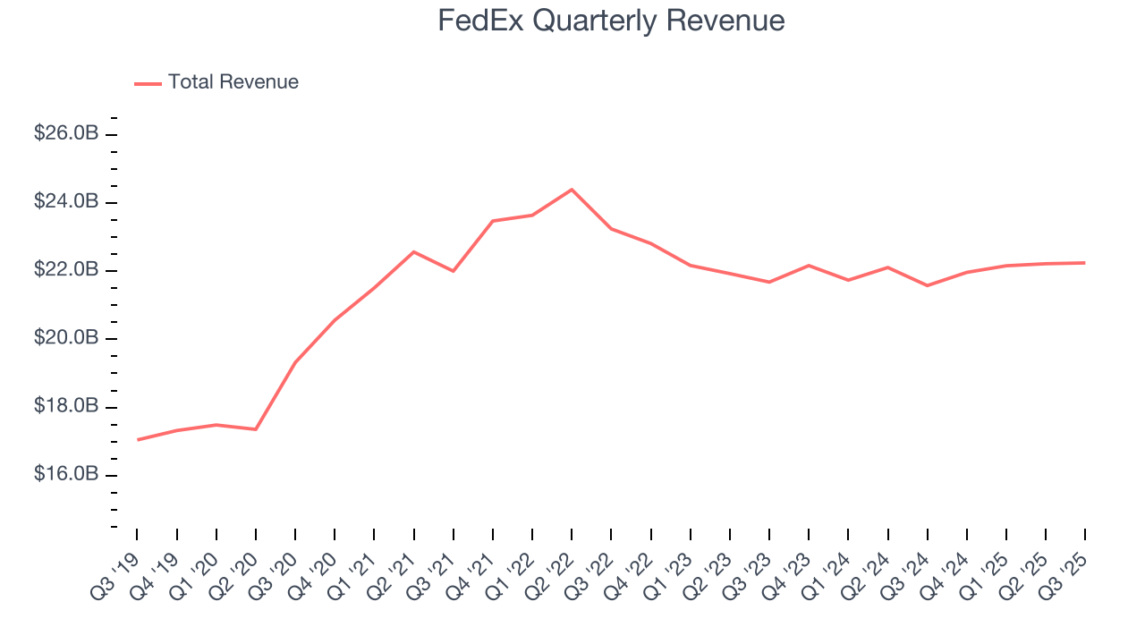 FedEx Quarterly Revenue