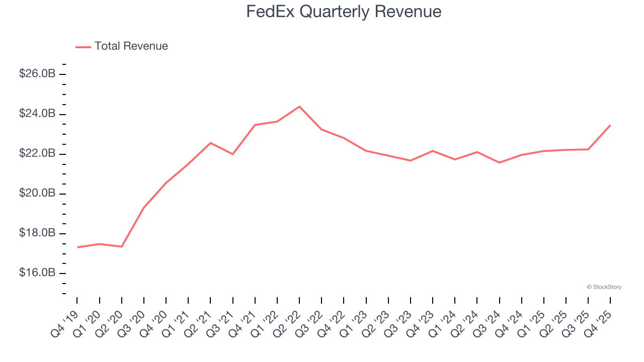 FedEx Quarterly Revenue