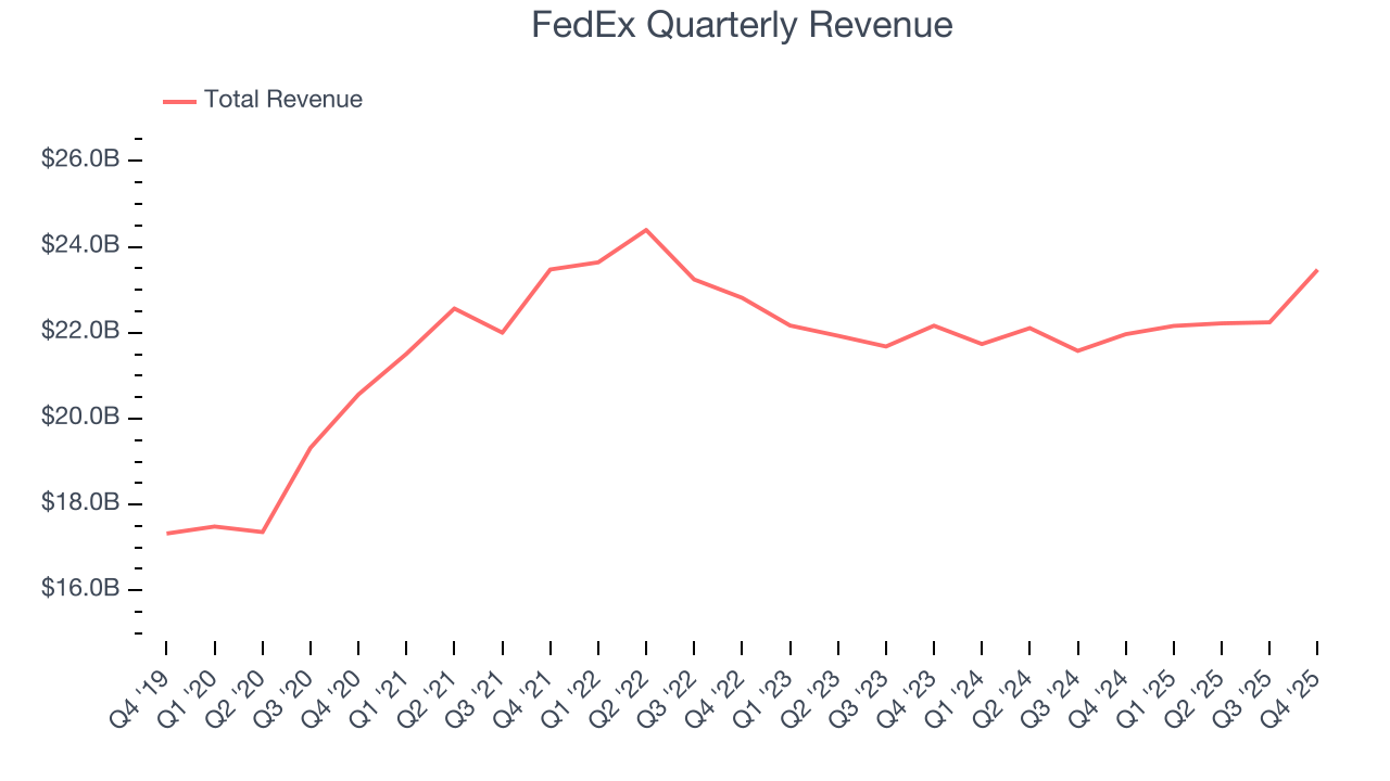 FedEx Quarterly Revenue