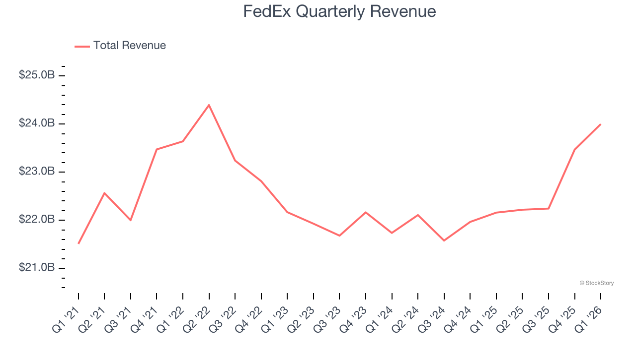 FedEx Quarterly Revenue