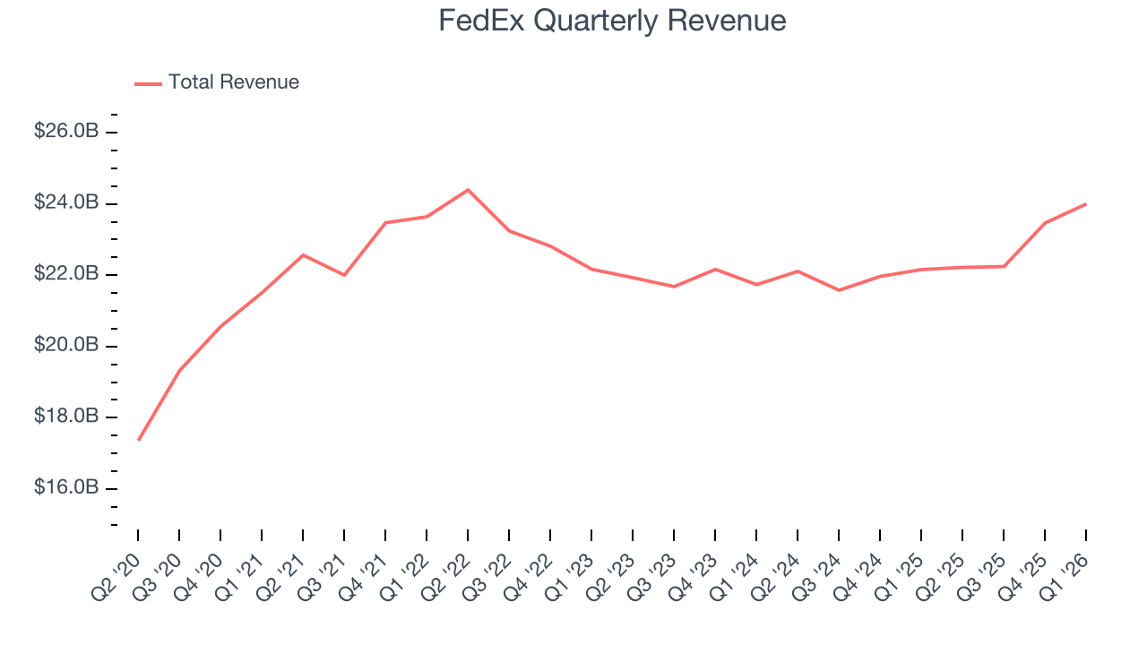 FedEx Quarterly Revenue