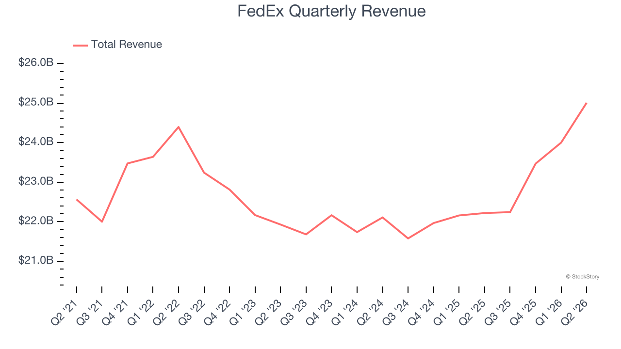 FedEx Quarterly Revenue