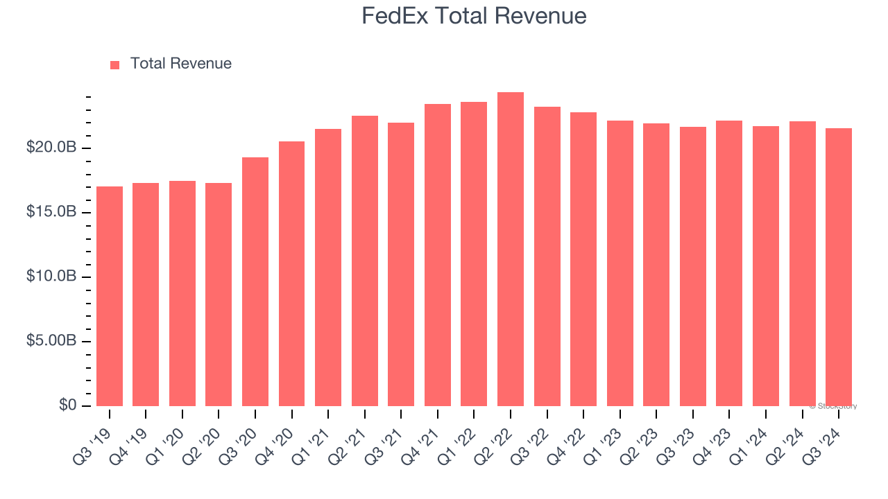 FedEx Total Revenue