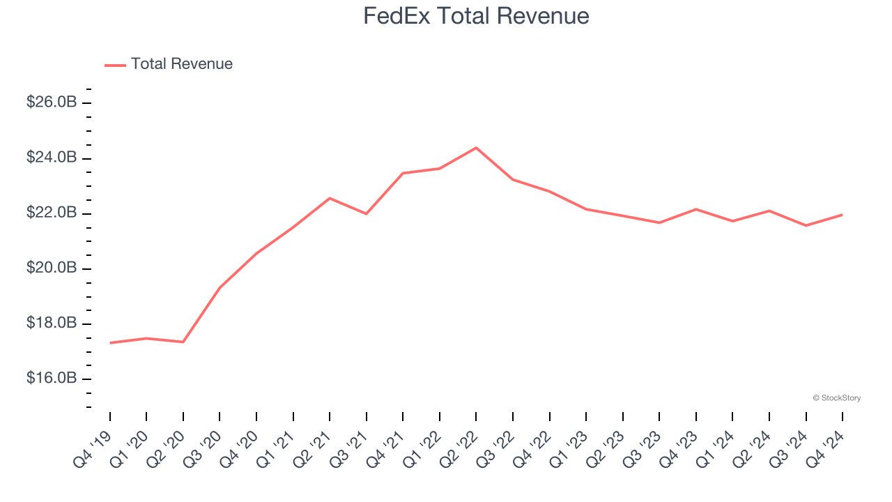 FedEx Total Revenue