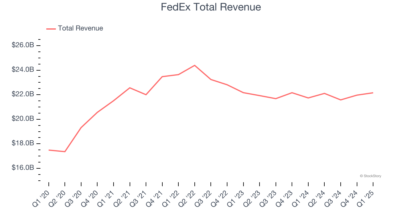 FedEx Total Revenue