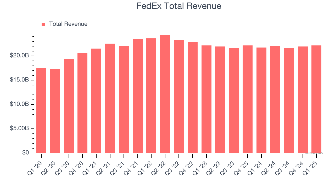 FedEx Total Revenue
