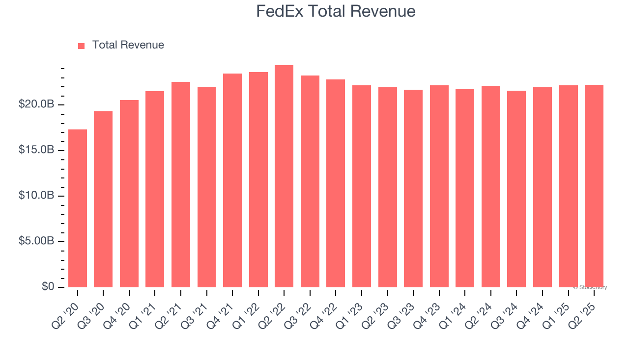 FedEx Total Revenue