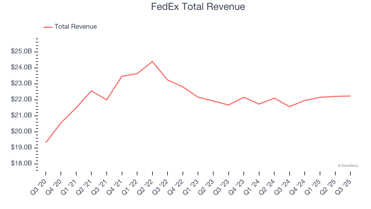 FedEx Total Revenue