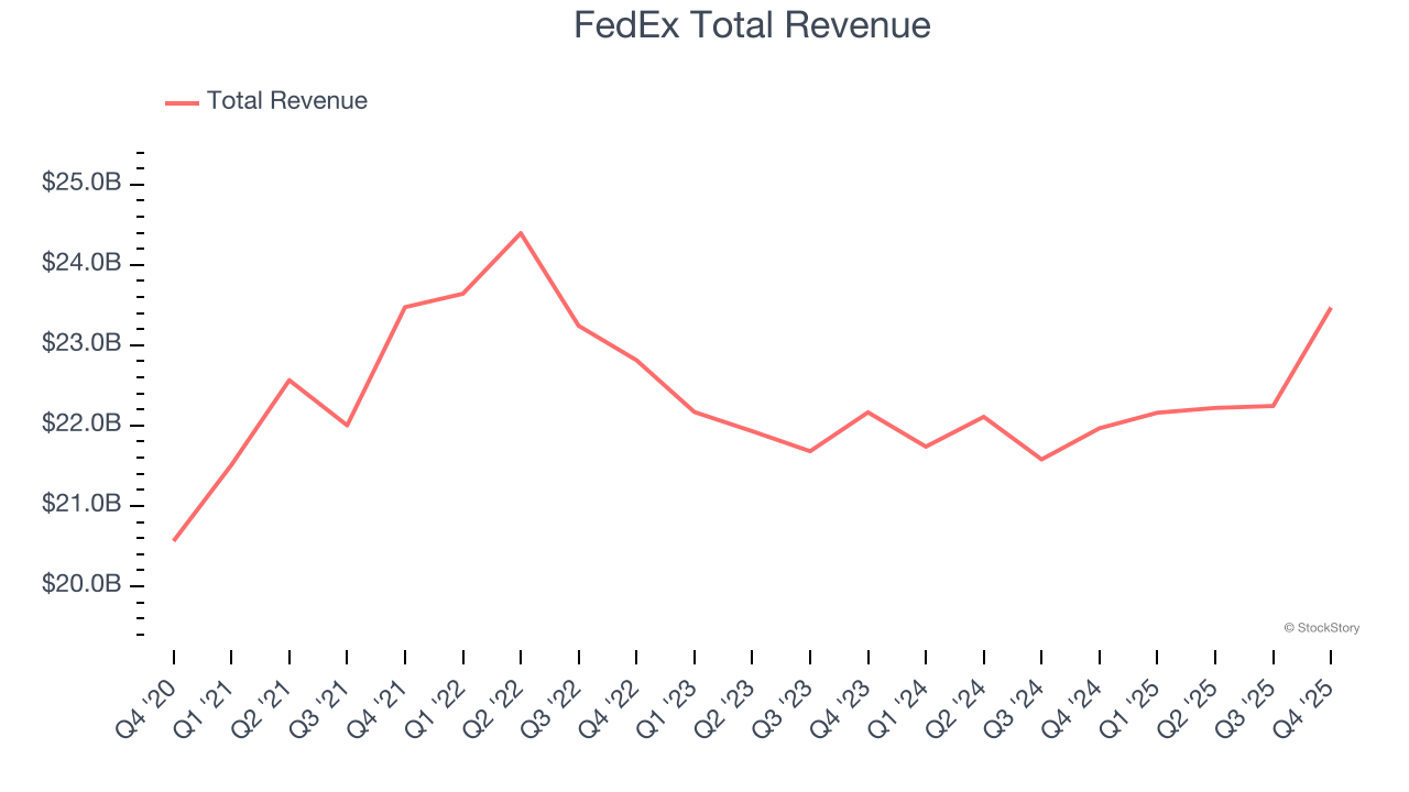FedEx Total Revenue