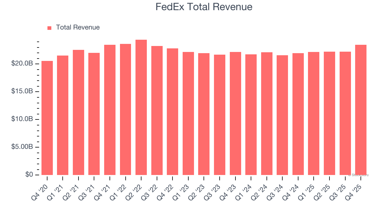 FedEx Total Revenue