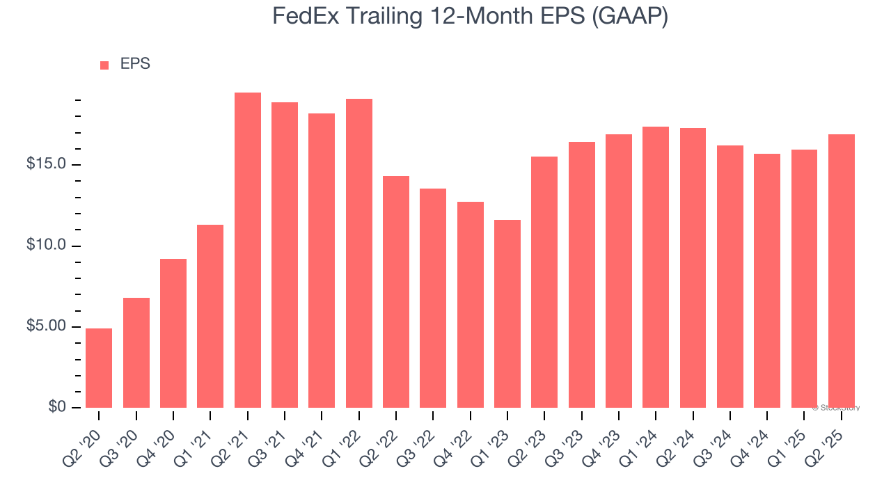 FedEx Trailing 12-Month EPS (GAAP)