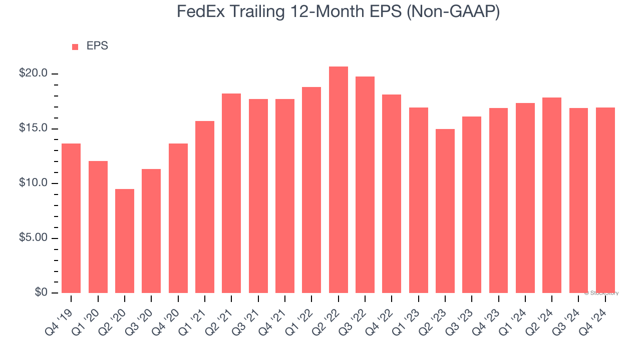 FedEx Trailing 12-Month EPS (Non-GAAP)