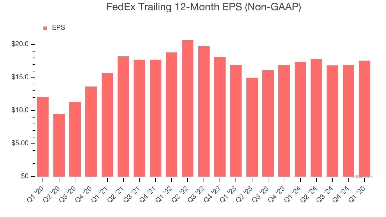 FedEx Trailing 12-Month EPS (Non-GAAP)