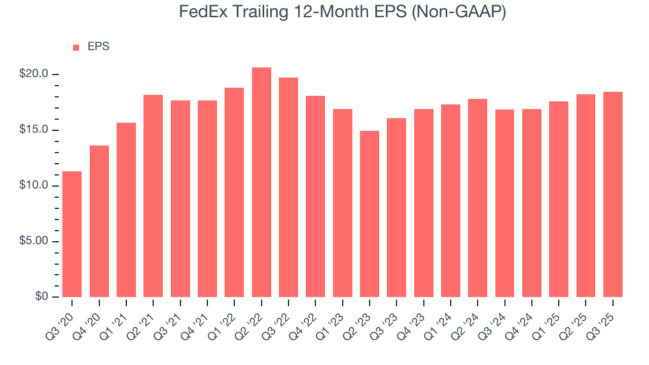 FedEx Trailing 12-Month EPS (Non-GAAP)