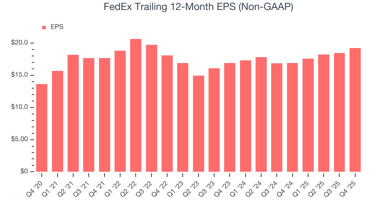 FedEx Trailing 12-Month EPS (Non-GAAP)