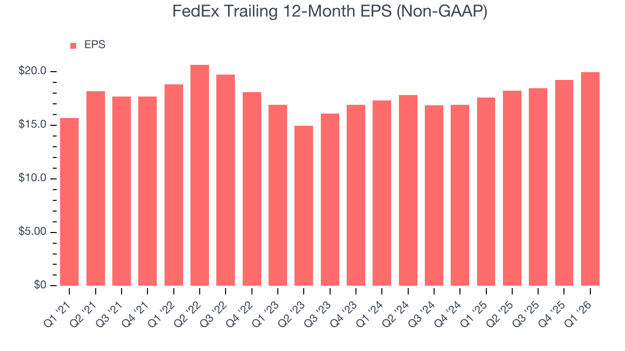 FedEx Trailing 12-Month EPS (Non-GAAP)