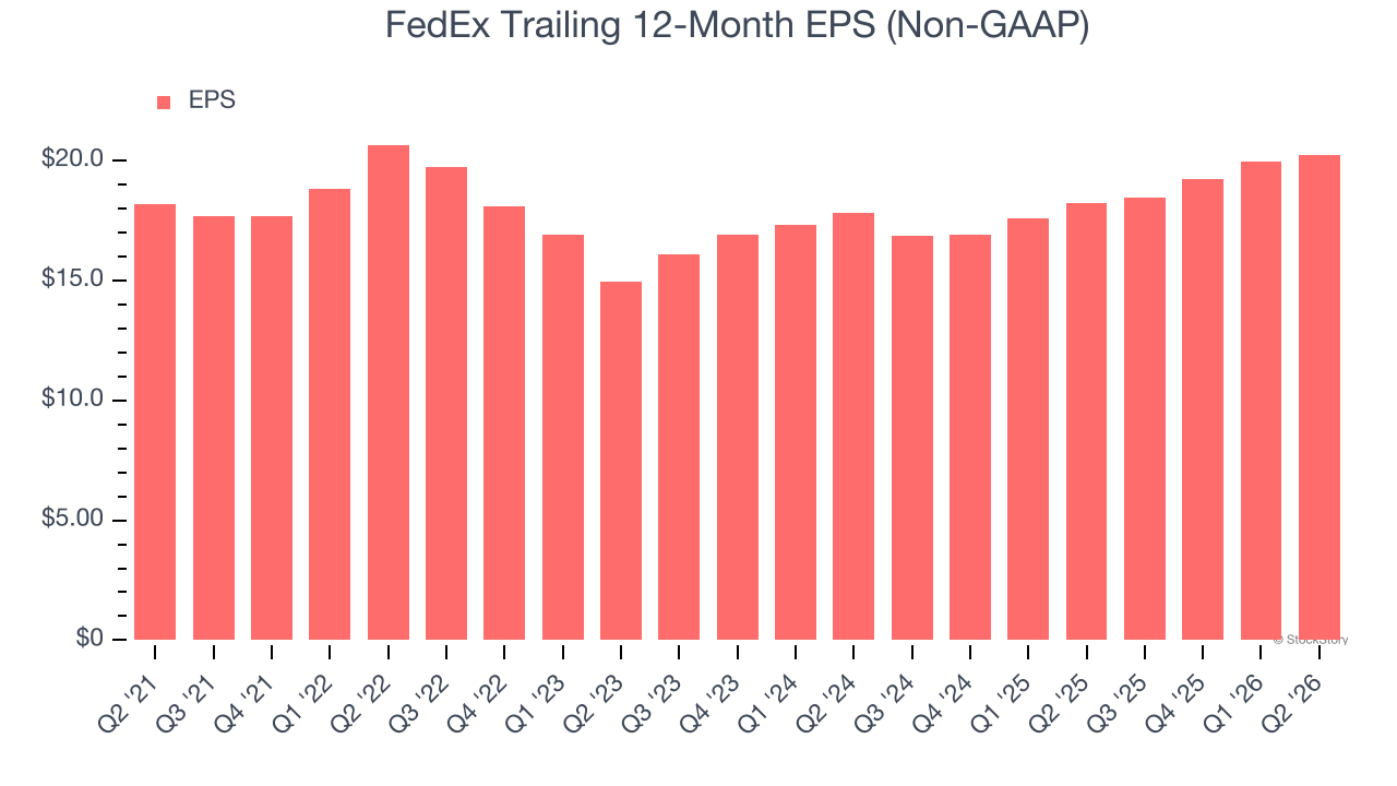 FedEx Trailing 12-Month EPS (Non-GAAP)