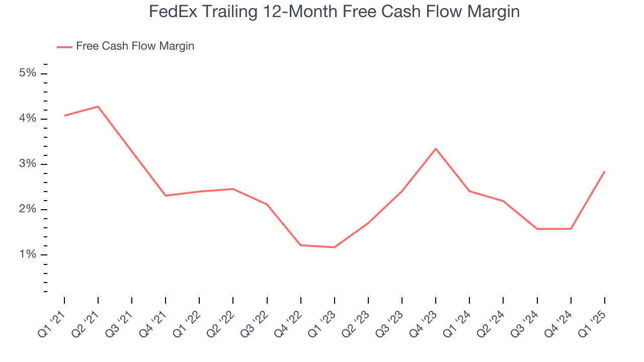 FedEx Trailing 12-Month Free Cash Flow Margin