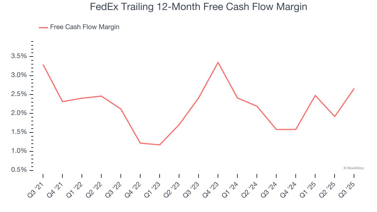 FedEx Trailing 12-Month Free Cash Flow Margin