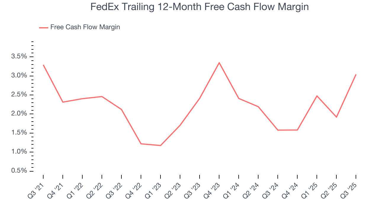 FedEx Trailing 12-Month Free Cash Flow Margin