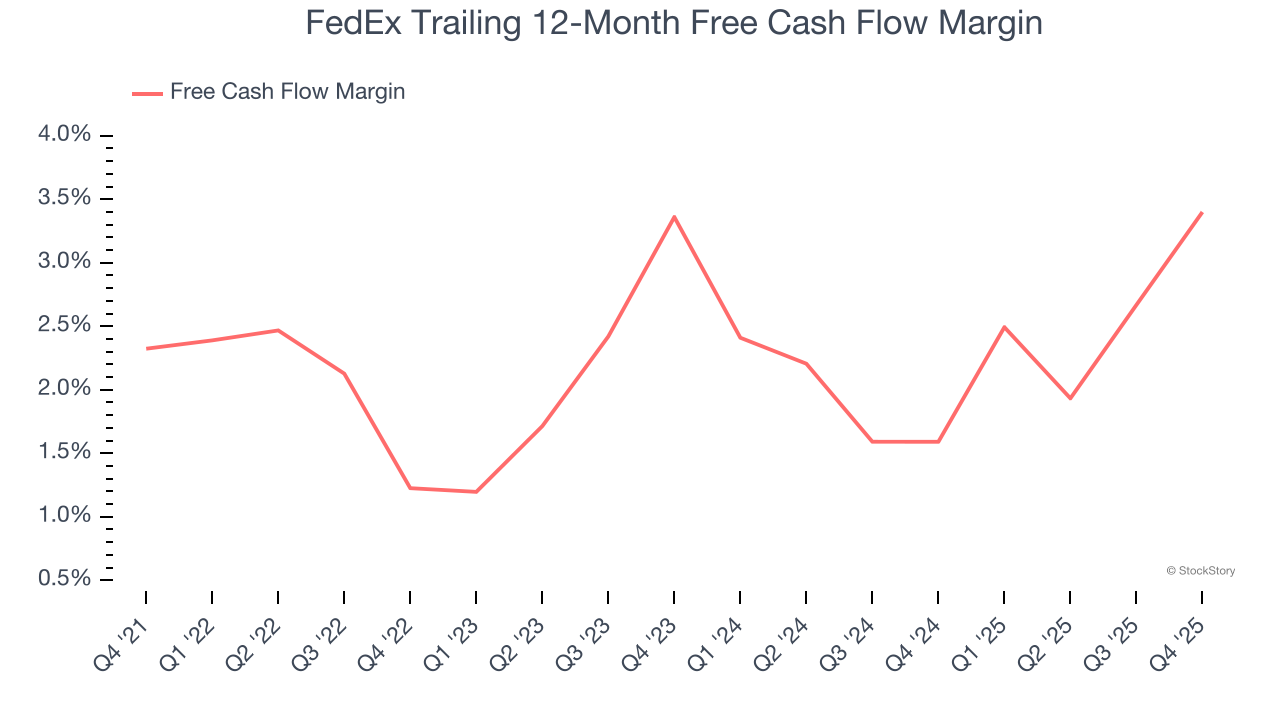 FedEx Trailing 12-Month Free Cash Flow Margin