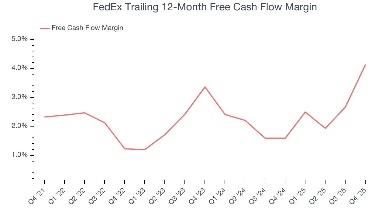 FedEx Trailing 12-Month Free Cash Flow Margin