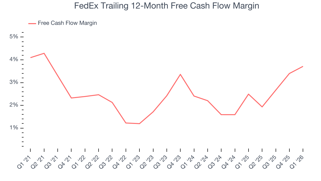 FedEx Trailing 12-Month Free Cash Flow Margin