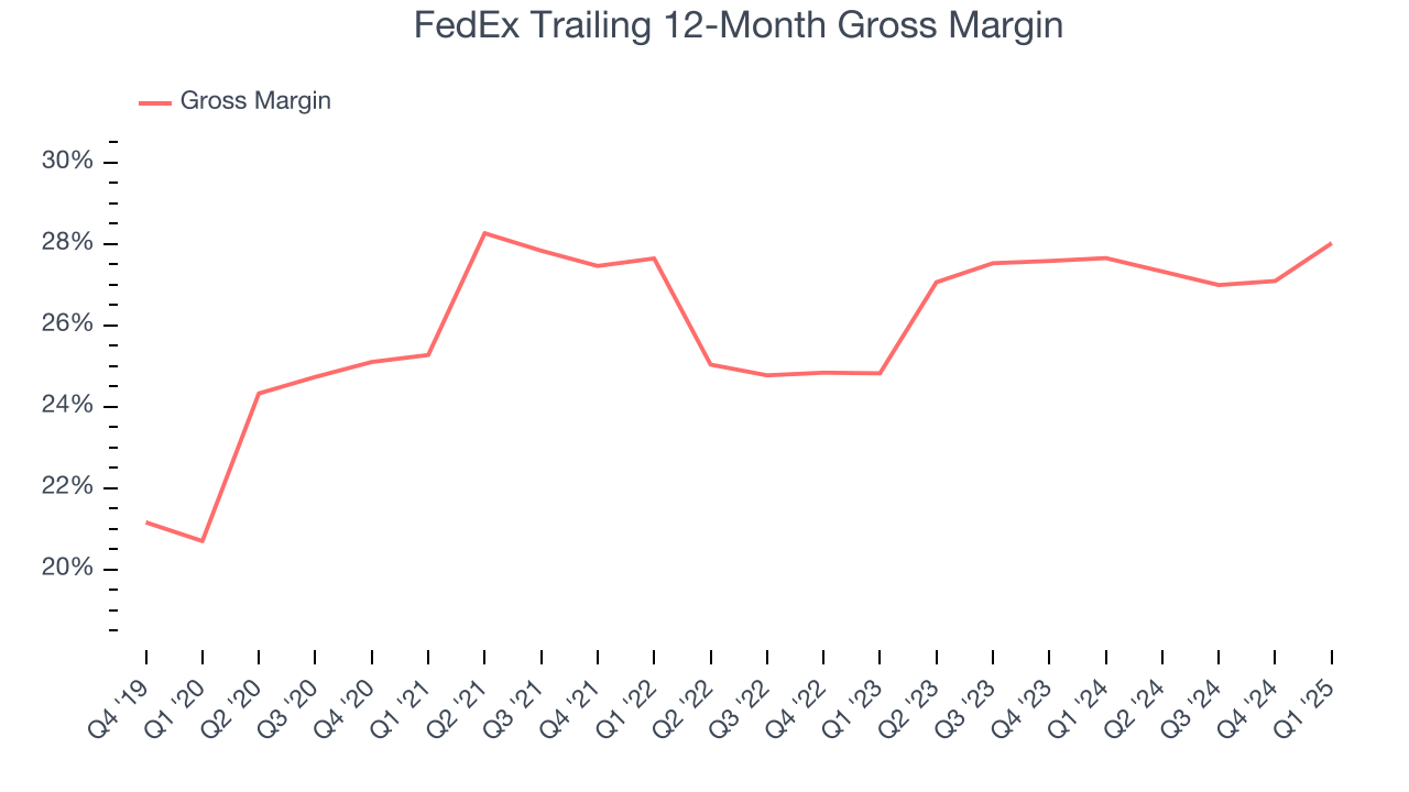 FedEx Trailing 12-Month Gross Margin