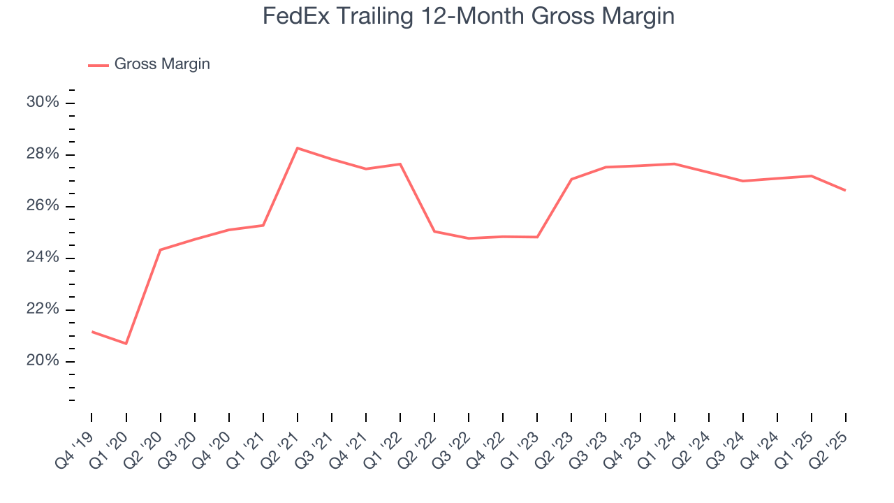 FedEx Trailing 12-Month Gross Margin