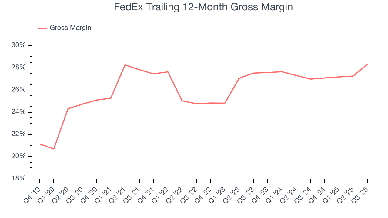 FedEx Trailing 12-Month Gross Margin