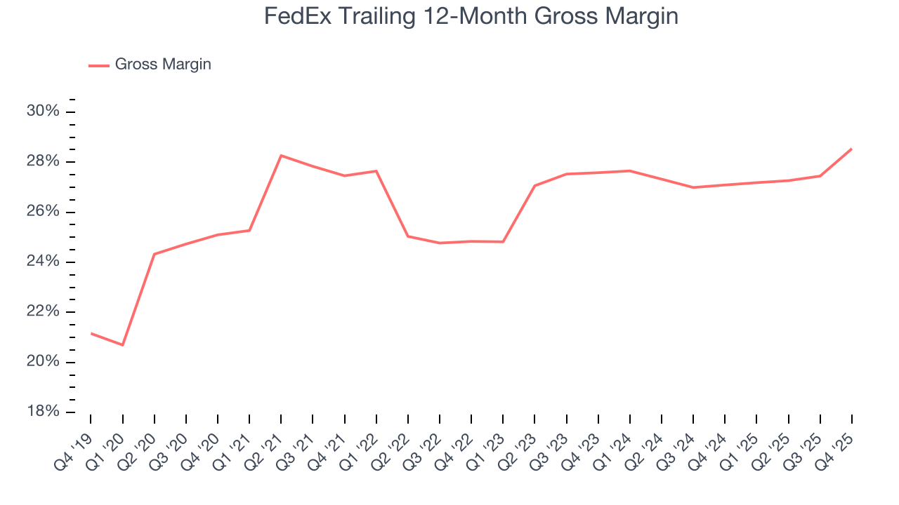 FedEx Trailing 12-Month Gross Margin