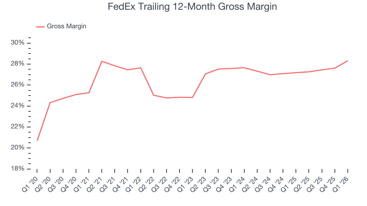 FedEx Trailing 12-Month Gross Margin