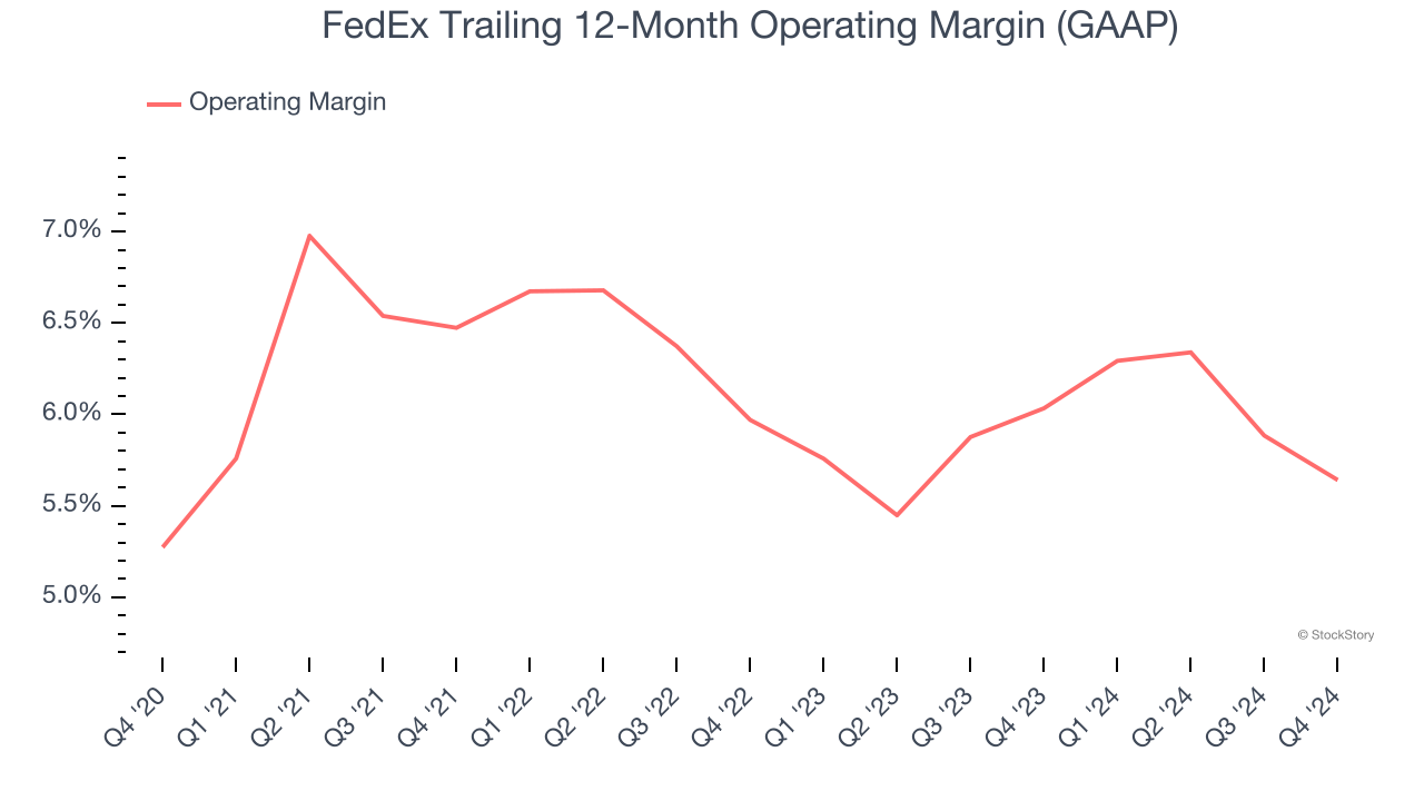 FedEx Trailing 12-Month Operating Margin (GAAP)