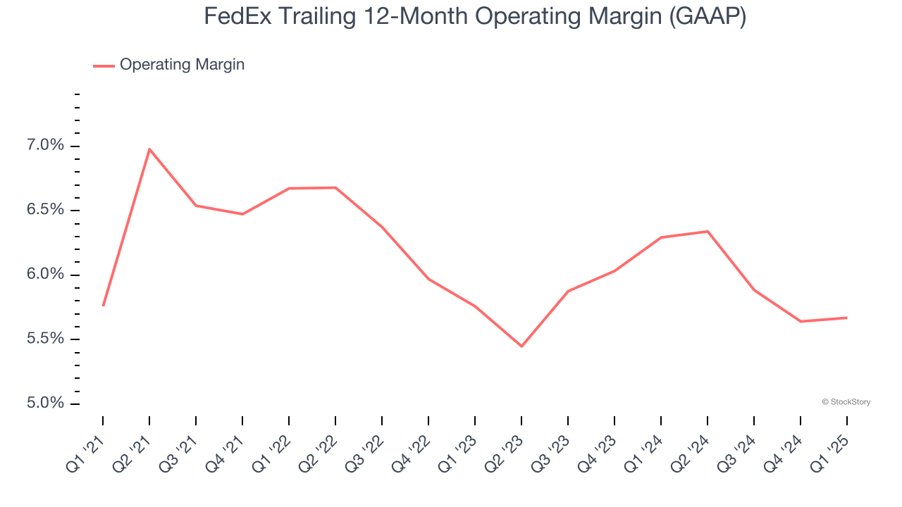 FedEx Trailing 12-Month Operating Margin (GAAP)