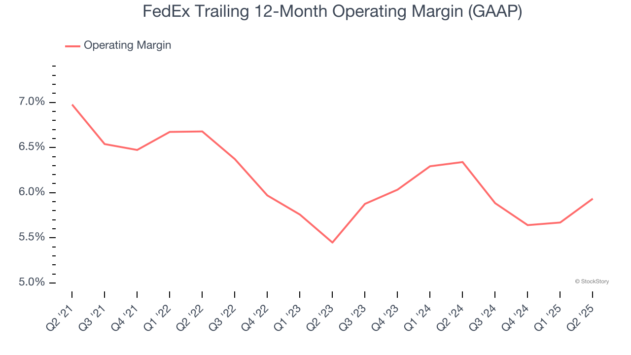 FedEx Trailing 12-Month Operating Margin (GAAP)