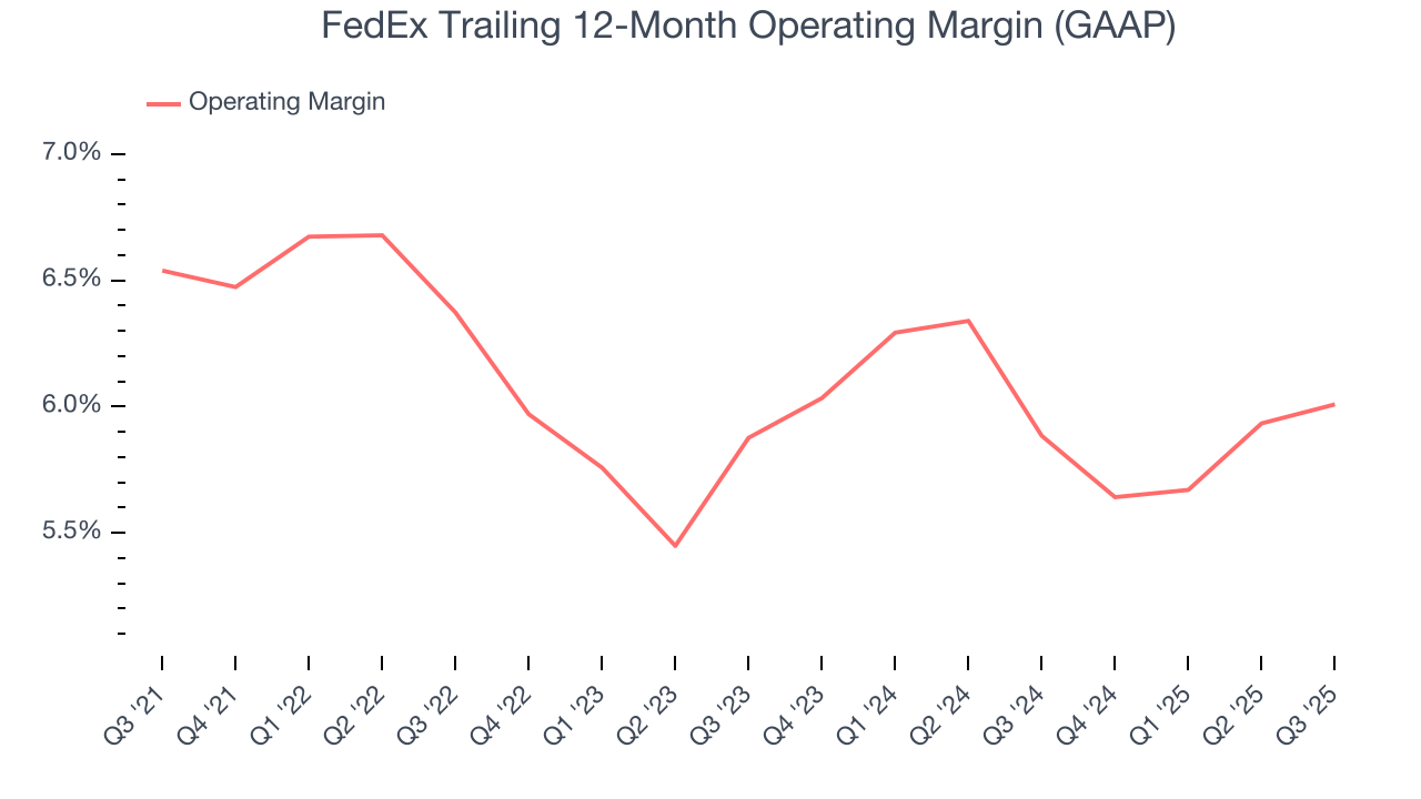 FedEx Trailing 12-Month Operating Margin (GAAP)