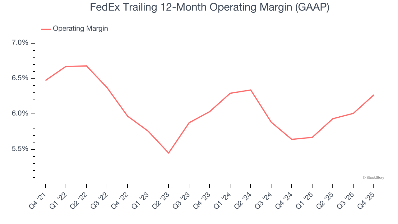 FedEx Trailing 12-Month Operating Margin (GAAP)