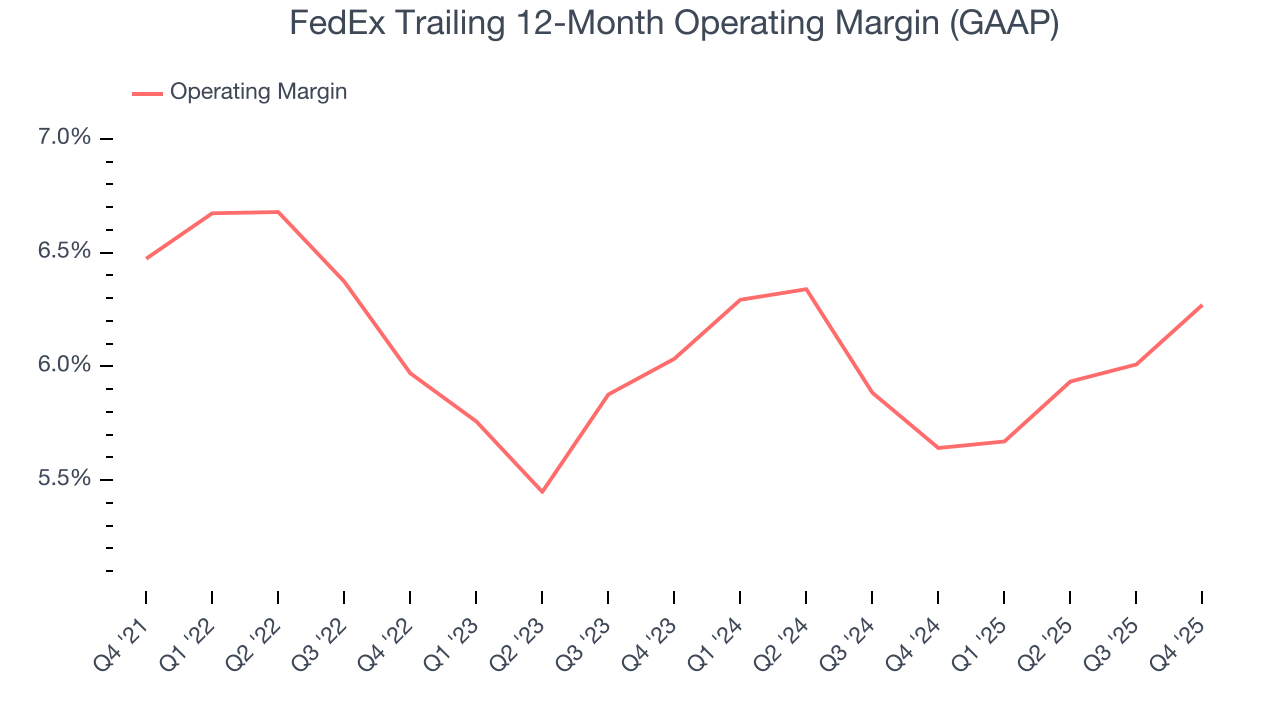 FedEx Trailing 12-Month Operating Margin (GAAP)