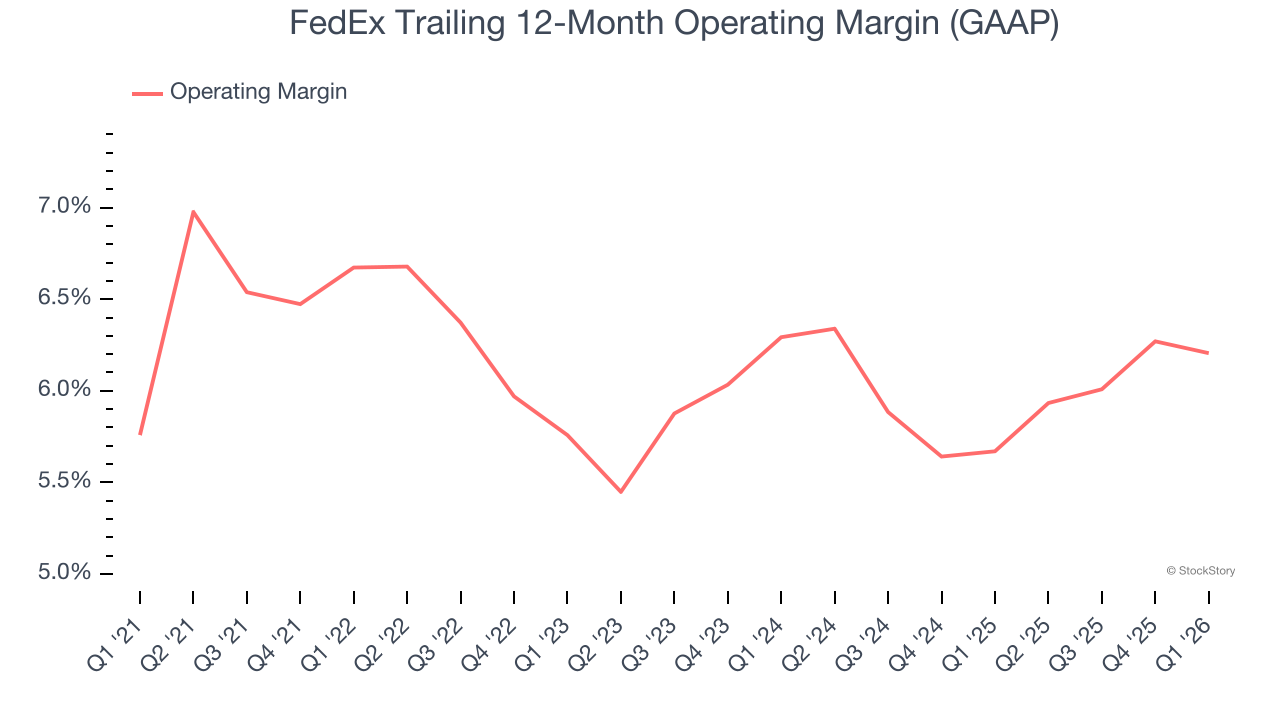FedEx Trailing 12-Month Operating Margin (GAAP)