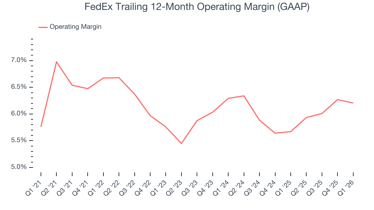 FedEx Trailing 12-Month Operating Margin (GAAP)