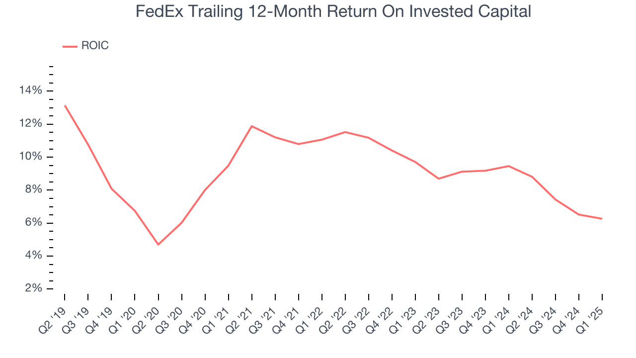 FedEx Trailing 12-Month Return On Invested Capital
