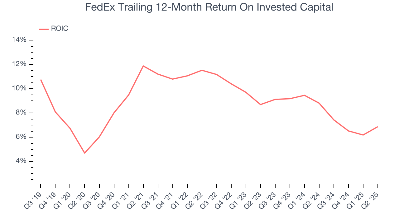 FedEx Trailing 12-Month Return On Invested Capital