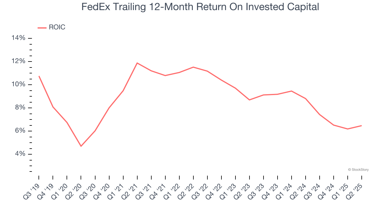 FedEx Trailing 12-Month Return On Invested Capital